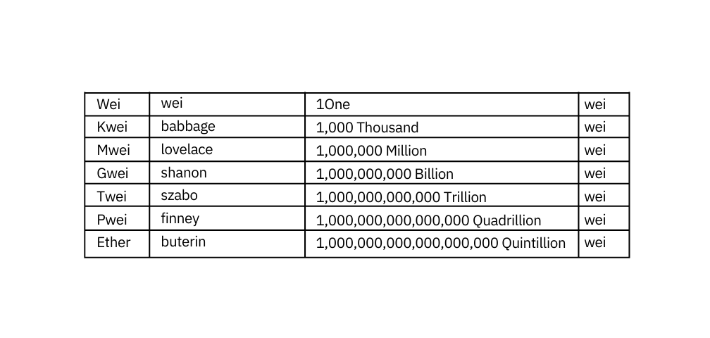 Ethereum denominations